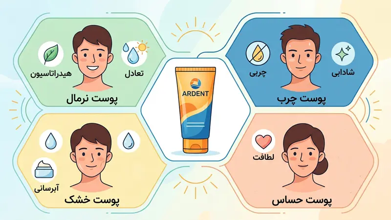 ضد آفتاب آردن مناسب انواع پوست ها